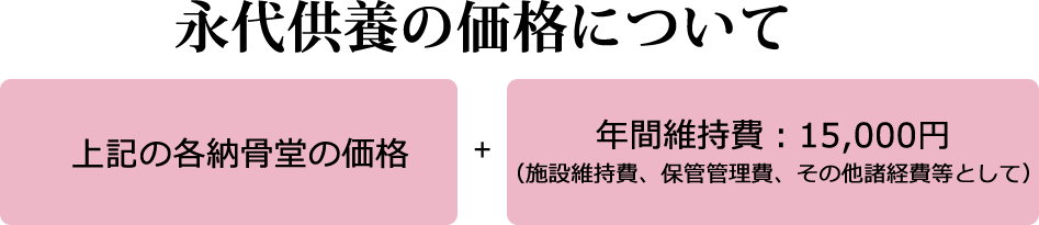 永代供養の価格について・・・上記の各納骨堂の価格＋年間維持費：15,000円（施設維持費、保管管理費、その他諸経費等として）